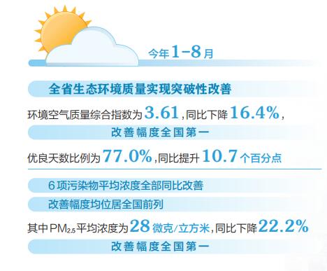 山西生態(tài)環(huán)境質(zhì)量持續(xù)改善，綠色發(fā)展邁出堅(jiān)實(shí)步伐